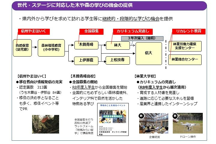 木曽谷・伊那谷フォレストバレーの取組